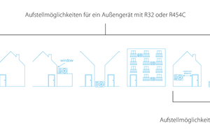  Abb. 3) Aufgrund seiner hohen Entflammbarkeit (A3-Kältemittel) müssen bei ­Propan-Systemen Mindestabstände zu Türen, Fenstern, Nachbarn usw. eingehalten werden, während Alternativen flexibler eingesetzt werden können. 