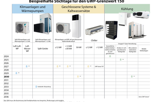  Abb. 2) Beispiele für Stichtage für Anlagen mit einem Kältemittel mit einem GWP-Grenzwert von 150 gemäß der F-Gas-Verordnung EU 2024/573. 