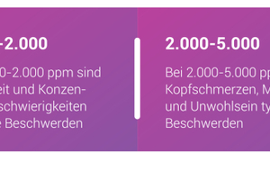  Der menschliche Körper braucht Sauerstoff, um richtig zu funktionieren. Ist zu viel Kohlendioxid in der Atemluft, behindert das die Aufnahme von Sauerstoff und wirkt sich negativ auf die Gesundheit aus. 