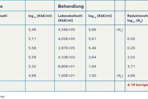 Eine Studie mit dem Leibniz-Institut hob hervor, dass die Frequenztechnologie eine Verbesserung der Wasserqualität in Kühlkreisläufen ermöglicht. 