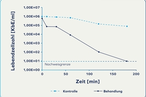  Ergebnisse der Lebendzellzahlbestimmung gegenüber Pseudomonas aeruginosa. 