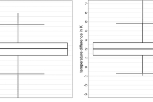  Bild 4: Boxplots der Temperaturdifferenzen am Verdampfer (links) und Verflüssiger (rechts) von KM1 