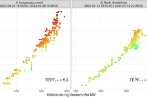  Bild 6: Vergleich von TCOPI+III vor und nach Anpassung des Stellwerts der Verdampferpumpe 