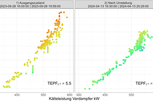  Bild 5: Vergleich von TCOPI+II vor und nach Anpassung des Stellwerts der Pumpe auf der Verflüssigerseite 