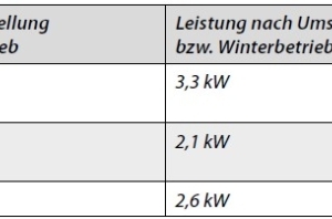  Tabelle 2: Elektrische Leistungsaufnahme der Pumpen vor und nach der Anlagenumstellung 