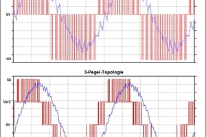  Abbildung 3: Exemplarischer Vergleich von Spannungspegel und Strom zwischen 2-Pegel- und 3-Pegel-Topologie 