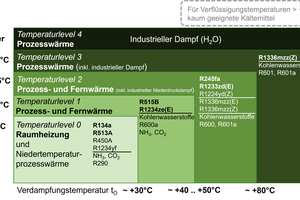  Abb. 2: Kältemittel für Wärmepumpen mit verschiedenen Temperatur­bereichen. 