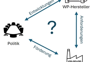  Abbildung 2: Ausgangsüberlegungen zum Projekt „IdWPPro – Identifikation von Wärmepumpen für die Prozess­wärme“ – Fragestellungen der Akteure. 