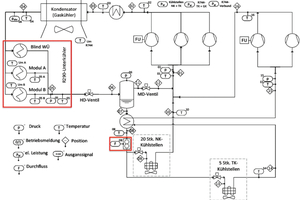  Abb. 2: Anlagenschema der R744-Kälteanlage mit integrierten R290-Unterkühler und Sensorik. 