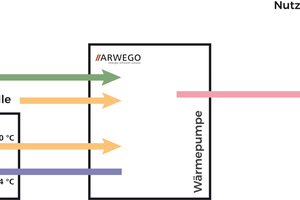  Energieströme bei der Michkühlung. 