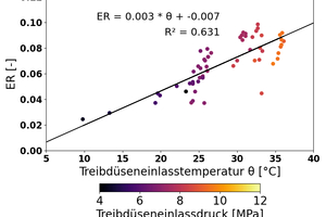  Abbildung 5: Experimentell ermittelte Ejektorhauptparameter in Abhängigkeit von der Eintrittstemperatur mit Anpassungsfunktion und Bestimmtheitsmaß. 