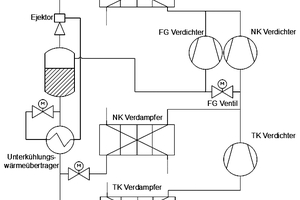  Abbildung 1: Ejektor-Unterkühlungskreislauf ­(Ultrahigh-lift-Ejektorkreislauf) in einem R744-­Booster-System. 
