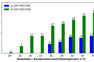  Abbildung 4: Effizienzsteigerungen des Ejektor-Unterkühlungskreislaufs im Vergleich zu den Referenzkreisläufen. 