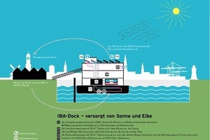  Funktionsskizze IBA-Dock 