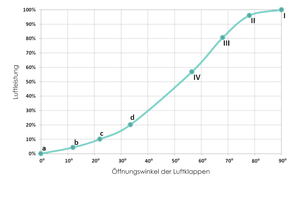  Abbildung 4: Verhältnis zwischen Öffnungswinkel der Luftklappen und der Luftleistung als Graph. 