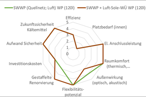  Abbildung 6: Einfluss der Position der Außeneinheit von Sole-Split-Geräten bei dezentraler Wärmeversorgung auf die Kriterien; SWWP: Sole-Wasser-WP, WÜ: Wärmeübertrager; 5: höchste Bewertung, 1: geringste Bewertung. 