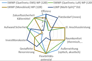  Abbildung 5: Einfluss des Wärmepumpensystems bei dezentraler Wärmever­sorgung auf die Kriterien; LWWP: Luft-Wasser-WP, SWWP: Sole-Wasser-WP, LLWP: Luft-Luft-Wärmepumpe, EWS: Erdwärmesonde, FWS: Frischwasserstation; 5: höchste Bewertung, 1: geringste Bewertung. 