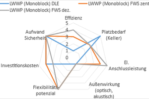  Abbildung 4: Einfluss der Art der Trinkwarmwassererwärmung bei zentraler ­Wärmeversorgung auf die Kriterien; LWWP: Luft-Wasser-WP, DLE: Durchlaufer­hitzer; 5: höchste Bewertung, 1: geringste Bewertung. 