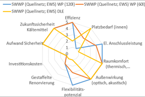  Abbildung 7: Einfluss der Art der Brauchwarmwassererwärmung bei dezentraler Wärmeversorgung auf die Kriterien; SWWP: Sole-Wasser-WP, EWS: Erdwärmesonde, DLE: Durchlauferhitzer; 5: höchste Bewertung, 1: geringste Bewertung. 