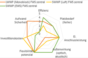  Abbildung 3: Einfluss des Wärmepumpensystems bei zentraler Wärmeversorgung auf die Kriterien; LWWP: Luft-Wasser-WP, SWWP: Sole-Wasser-WP, EWS: Erdwärmesonde, FWS: Frischwasserstation; 5: höchste Bewertung, 1: geringste Bewertung. 