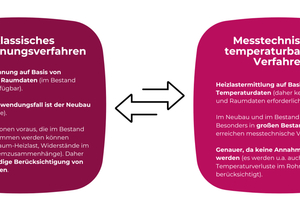  Gegenüberstellung von Verfahren für den hydraulischen Abgleich von Heizungsanlagen. 