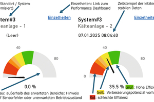  Bild 2: Detail des SEI-Tachometer mit Erläuterung des Farbcodes für die gewählte Darstellung mittels Tachometerskala. 
