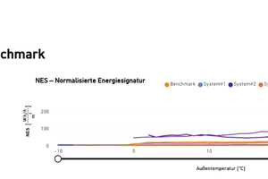  Bild 4: NES – Normalisierte Energie Signatur mit beispielhaften Kategorien als Benchmark:  System#1 Großlager Lebensmittel, System#2 Lebensmittelverarbeitung, System#3 Gesundheitszentrum, System#4 Lebensmittelhändler; System#5 Lebensmittelhändler, System#6 Lebensmittelhändler, System#8 Hotel. 