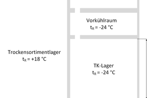 Abbildung 4: Bsp. Kühlhaus [1]. 