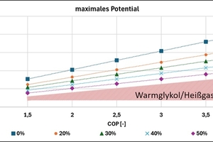  Abbildung 12: Maximales Einsparpotential Gesamtanlage in Bezug auf verschiedene Abtaueffizienzen; 4 Abtauungen/Tag zu je 70min. 