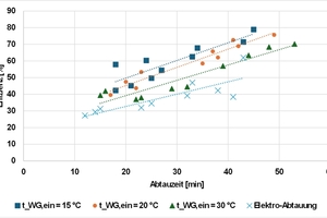  Abbildung 11: Abtaueffizienz in Abhängigkeit der Abtauzeit und Art der Abtauung.· Messung Temperaturen (TR) Glykol, Kondensat, Luft· Messung Kondensatmenge (VR)· Messung Massenströme (MR) 