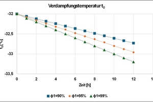  Abbildung 7:Fallende Verdampfungstemperatur, um Leistung konstant zu halten (Fall 2), in Abhängigkeit verschiedener rel. Feuchten. 