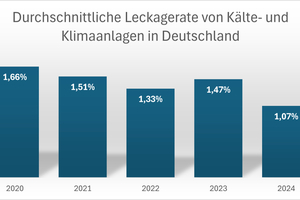  Die durchschnittliche Leckagerate von Kälte- und Klimaanlagen ist 2024 auf 1,07 % gesunken. 