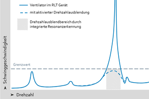  Bild 6: Schwingungsverhalten mit ausgespartem Drehzahlbereich. 