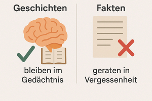  Unser Gehirn liebt Geschichten, Fakten geraten in Vergessenheit. 