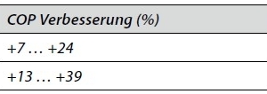  Tabelle 3: Bandbreite der Gesamtverbesserungen (Wärmepumpe). 