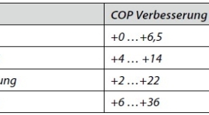  Tabelle 4: Bereichemöglicher und Bandbreite der Gesamt-Verbesserungen (Kälteanlage). 