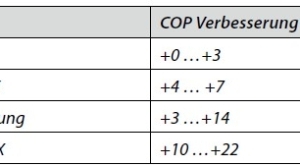  Tabelle 2: Bereiche möglicher Verbesserungen (Wärmepumpe). 