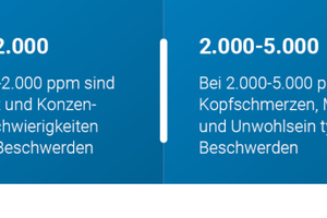  Der CO2-Gehalt in der Luft ist die relevanteste Kenngröße für die Luftqualität. Eine sensorgesteuerte Regelung sorgt automatisch dafür, dass der CO2-Gehalt nicht über 800 ppm steigt. 