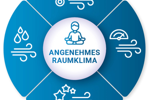  Ob das Klima in einem Raum als angenehm oder unangenehm empfunden wird, hängt im Wesentlichen von vier physikalischen Faktoren ab. Neben den Einflussgrößen Lufttemperatur und Luftfeuchtigkeit spielen auch die Luftqualität, d. h. die Stofflasten in der Luft, sowie die Luftgeschwindigkeit eine entscheidende Rolle. 