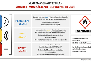  Bild 1: Beispiel für einen Alarmmaßnahmenplan. 