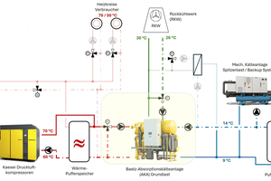  Im Sommer versorgt die Kompressor-Anlage die Absorptionskältemaschine mit Wärme. Die „Hummel“ nutzt die Wärme, um energieeffizient zu kühlen. Dabei werden ca. 65 % elektrische Energie und CO2 eingespart. 