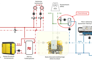  Im Winter steht die Abwärme zum Heizen zur Verfügung. Über ein Freikühlsystem kann die kalte Außenluft genutzt werden, um das Prozesswasser zur kühlen. 