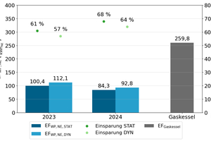  Nutzenergiebezogene Emissionsfaktoren des Wärmepumpenpools auf Basis der Messdaten 2023 und 2024 im Vergleich zum Gaskessel (dunkelbau statische Berechnung, hellblau dynamisch) sowie die CO2-Vermeidung (grün statisch, hellgrün dynamisch). 