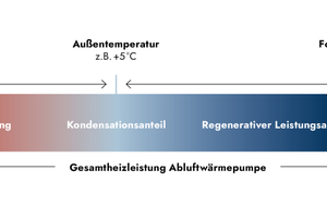  Wo kommt die Heizleistung der Abluftwärmepumpe her? 