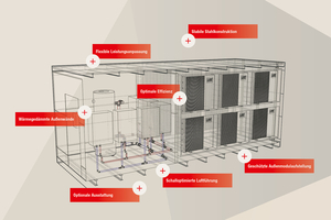 Die Containerlösung kombiniert eine hocheffiziente Wärmepumpenkaskade mit der Flexibilität einer externen Heizzentrale. 