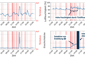  Abbildung 2: Die intelligente, KI-basierte Abtauung reagiert auf Eisbildung an Verdampfern und berücksichtigt dabei die Thermodynamik und Logistik des Kühlraums. 