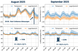  Abbildung 3: Direkt nach Etablierung der intelligenten Abtauung stabilisiert sich die Temperatur im Kühlraum merklich. 