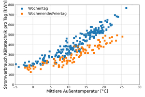  Abbildung 1: Das Nutzerverhalten trägt neben dem Wetter signifikant zum Stromverbrauch der Kälte­anlage bei. 