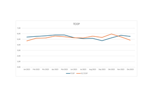  Vergleich realer zu optimierten Leistungskennzahlen und TCOP-Kennzahl der Modelle V4 5 Minuten und V3 15 Minuten (Bild V3 15 Min. TCOP). 