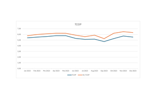  Vergleich realer zu optimierten Leistungskennzahlen und TCOP-Kennzahl der Modelle V4 5 Minuten und V3 15 Minuten (Bild V4 5 Min. TCOP). 